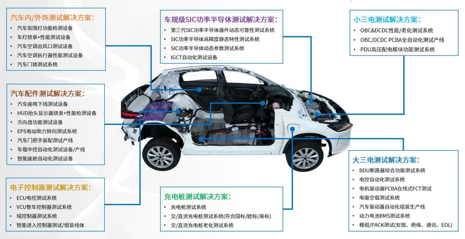 汽車(chē)電子解決方案